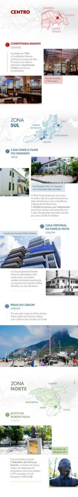 Veja como ‘Ainda Estou Aqui’ recriou o Rio de 50 anos atrás e onde ficam lugares ligados ao filme concorrente ao Oscar