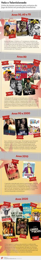 Além de ‘Corrida dos Bichos’, veja 20 filmes, novelas e séries que retratam o jogo do bicho
