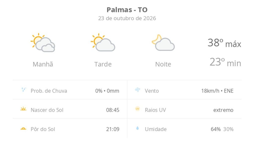 Previsão do tempo hoje para Palmas (TO): dia de sol com algumas nuvens e névoa ao amanhecer; noite com poucas nuvens